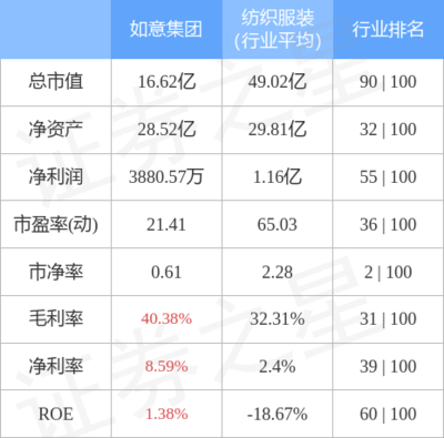 股票行情快報(bào):如意集團(tuán)9月26日主力資金凈買入0.00元